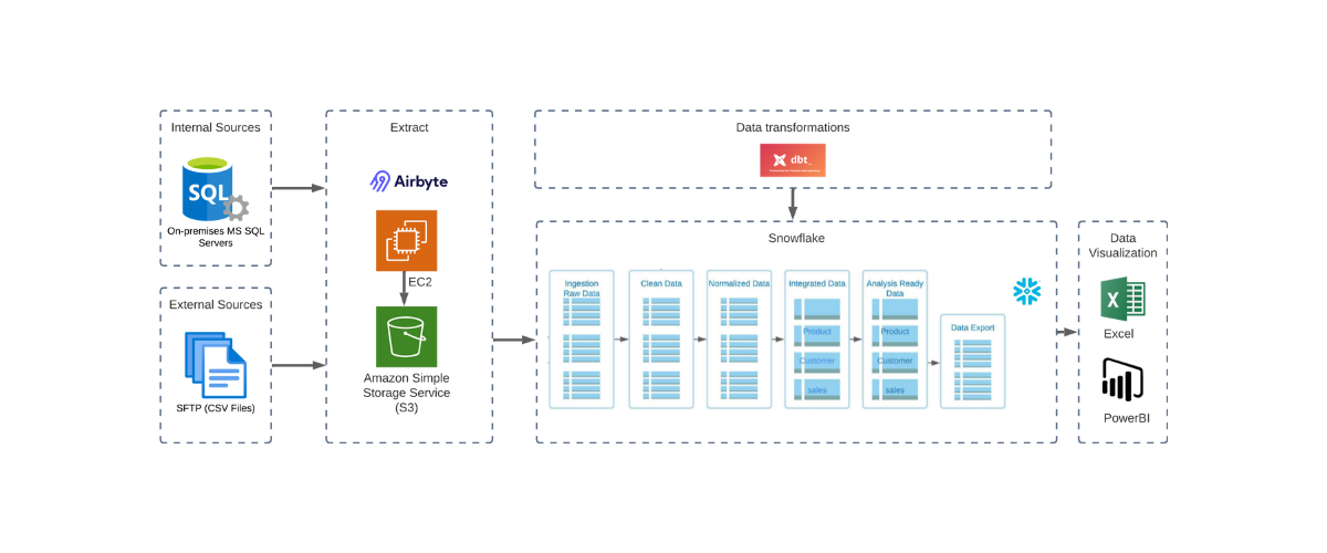 SAG - Extraction Pipeline - Data extraction pipeline (1)