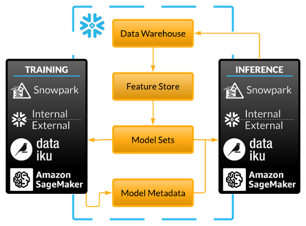 One-pagers Diagrams - MLOps for Snowflake - Black Txt-1